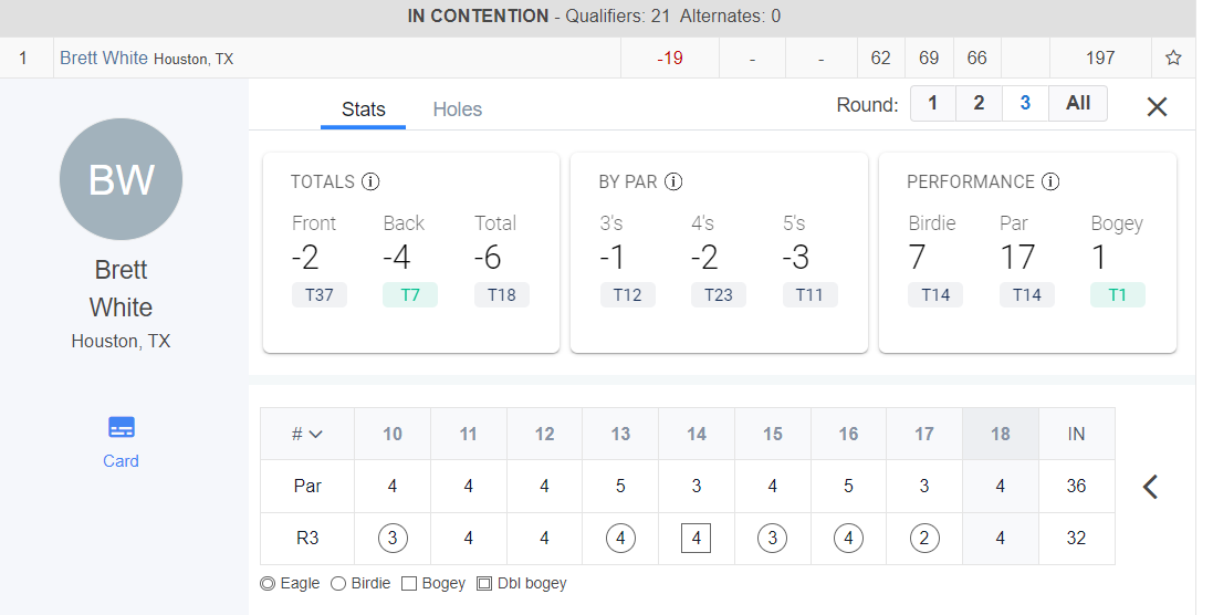 What is like to not have just one, but two kids in Q-school? 

Just got off the phone with Doug White, father of Sarah and Brett, who are both playing the final round of Q-school today. Brett is leading and Sarah is around the number to start the day. 

I asked him how much he