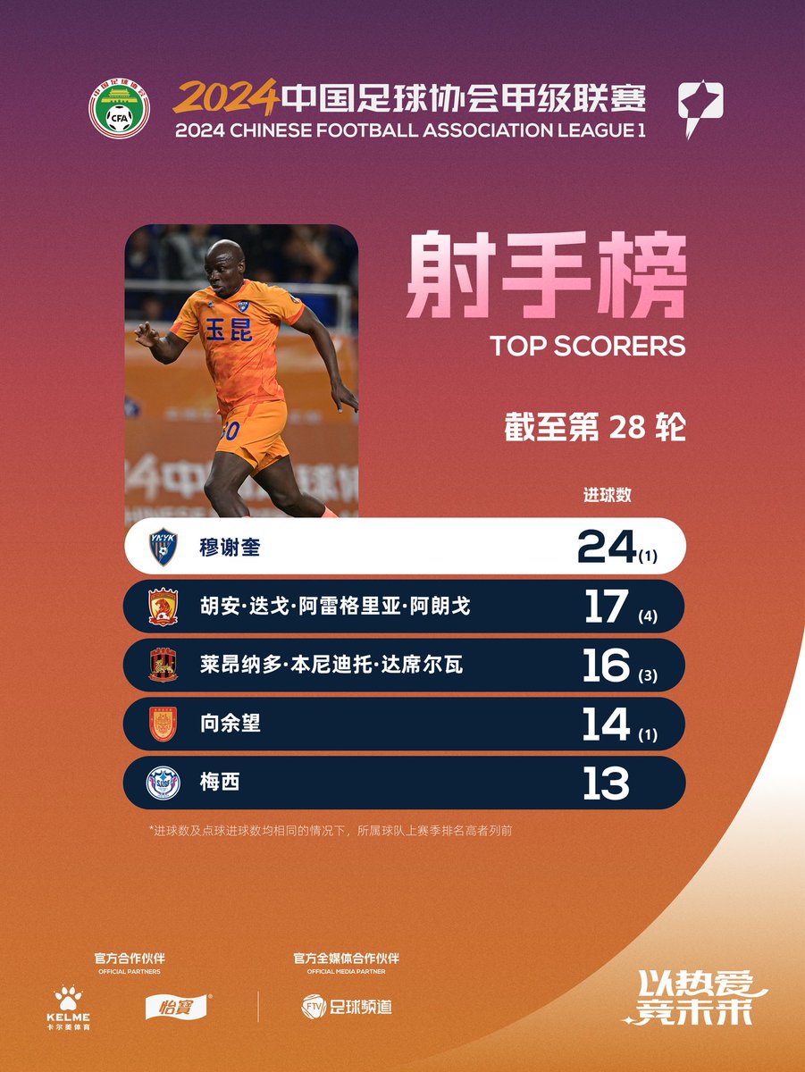 Superligachina's tweet image. #CLO #Jornada28| Ya conocemos los premios de una nueva jornada de la segunda división!

Mejor jugador: Matheus Moresche 🇧🇷 (Nanjing City)

Máximo goleador: Mushekwi 🇿🇼 (Yunnan Yukun)

Máximo asistente: Juan Peñaloza 🇨🇴 (Guangzhou)