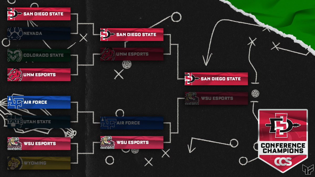 San Diego State defend their crown and advance to the CCS Championships after a 4-1 victory over WSU!

<a href="/aztecgamingsdsu/">Aztec Gaming</a> is headed to their second tournament where they will look to go further than last season's shortcoming in the tournament. 

🏆 <a href="/Akenioo/">Kyle | Akenio</a> 
🏆 <a href="/AlexZapatos/">aZapatos LFT</a> 
🏆