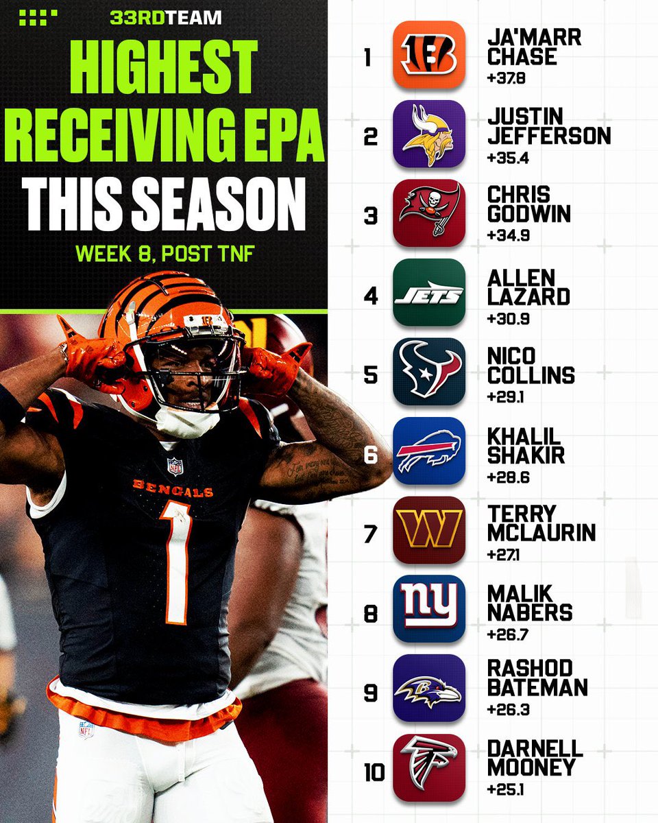 bills_data's tweet image. Khalil Shakir has the 6th best Receiving EPA in the #NFL

Via @The33rdTeamFB 

#BillsMafia #GoBills