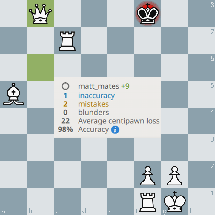 the_matt_mates's tweet image. INSANE 68-move blitz game with 98% accuracy, playing on increment from move 15. I call FLAWLESS VICTORY! 🔥🏆 Should I put this on my fridge? 😎 #Chess #BlitzChess #BlitzMagic