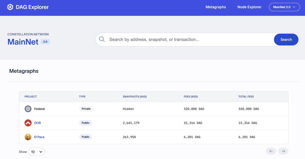 Conste11ation's tweet image. Important Update!

Users may have noticed an exciting addition to the #DAG network explorer recently, with the visibility of U.S. Federal snapshot fees. 

The explorer allows users to easily track fees associated with every L1 networks snapshots, including U.S. Federal, providing…