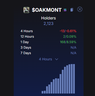 Tekidesign's tweet photo. - #Oakmon - @Oakmont - $Oakmont -
Holder accounts are holding nicely..... IYKYK
Big moves to the upside are coming, consider yourself notified.
#HopeYouGotSome $AMC $GME $BTC $ETH $SOL $ZACK #memecoin #crypto #bullrun #altcoins #SolanaSeason https://t.co/HuGGQMp1Qv