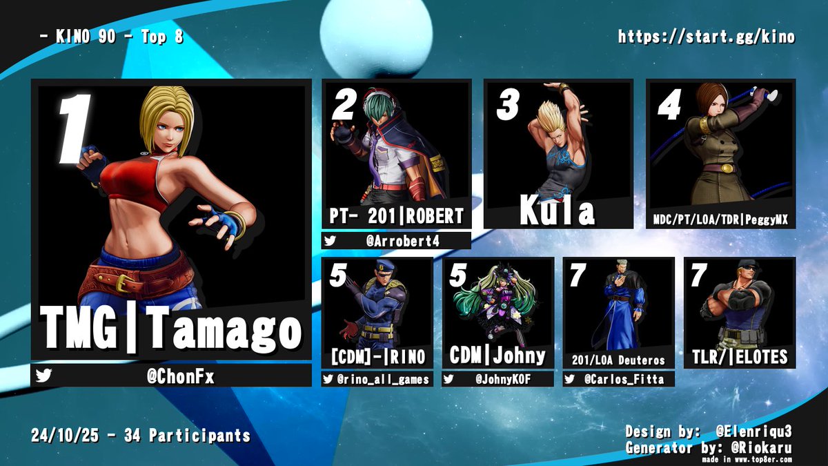LA GEMA (@lagemaeslacrema) on Twitter photo Felicidades a <a href="/ChonFx/">Falcon | Tamago</a> por ganar KINO 90!🏆
<a href="/Arrobert4/">Robert</a>
@rino_all_games
<a href="/JohnyKOF/">Johny</a>
<a href="/Carlos_Fitta/">Carlos Fitta</a>
📺VOD: youtube.com/watch?v=NJ1oHv…
🎙 <a href="/Romulus_Himself/">TNS | Rome_Himself @?</a> @angelfreak
Nos vemos en la proxima edicion!
🔷start.gg/kino
Asiste a CALLE GEMA LIVE Nov. 2!
🔷start.gg/live Felicidades a <a href="/ChonFx/">Falcon | Tamago</a> por ganar KINO 90!🏆
<a href="/Arrobert4/">Robert</a>
@rino_all_games
<a href="/JohnyKOF/">Johny</a>
<a href="/Carlos_Fitta/">Carlos Fitta</a>
📺VOD: youtube.com/watch?v=NJ1oHv…
🎙 <a href="/Romulus_Himself/">TNS | Rome_Himself @?</a> @angelfreak
Nos vemos en la proxima edicion!
🔷start.gg/kino
Asiste a CALLE GEMA LIVE Nov. 2!
🔷start.gg/live
