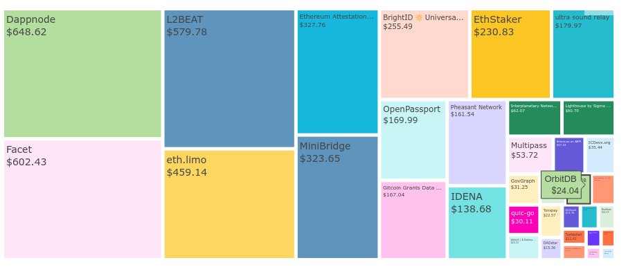 orbit_db's tweet image. Fantastic way to the end the working week.  Thank you to all of our supporters 🚀

Thank you also to all those involved @gitcoin 🙏

#OrbitDB #p2p #Database #Privacy #GG22