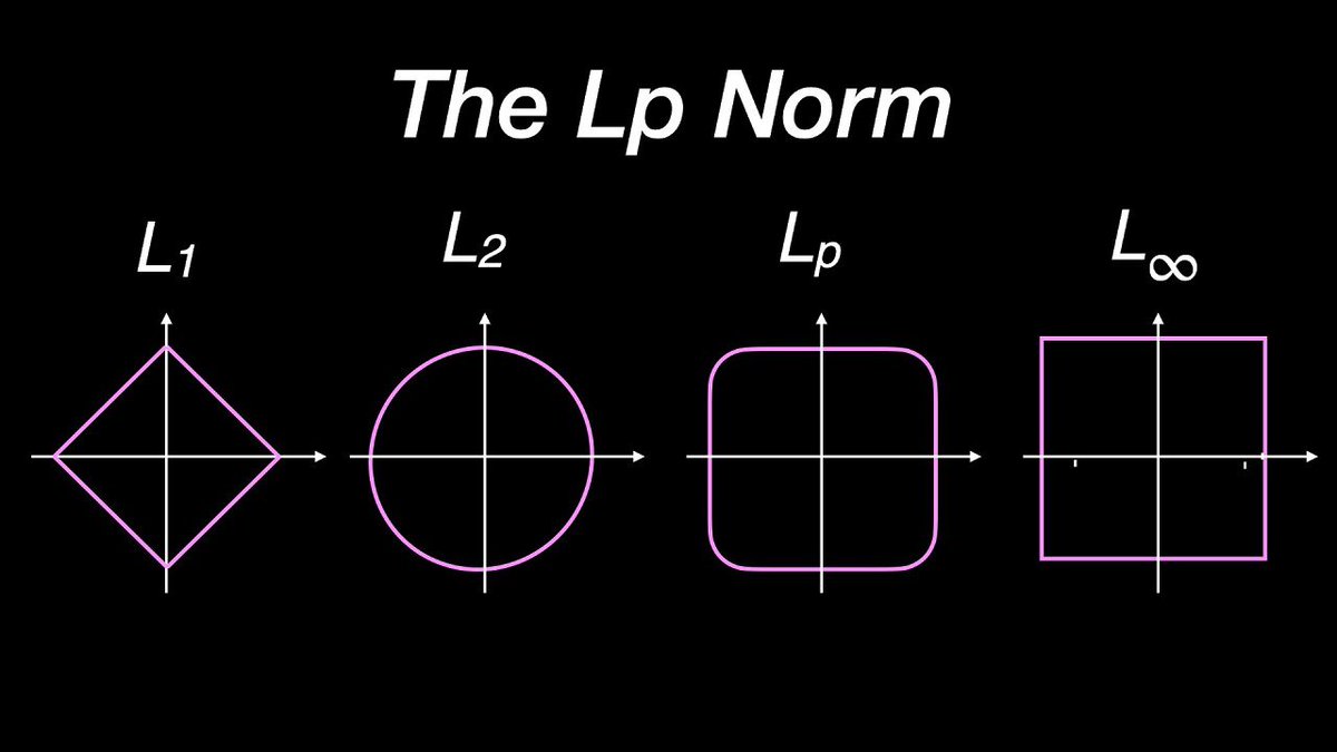 This idea actually can extend to any exponent, but L1 and L2 tend to be the most common and useful.
Here's a visualization of a "circle" in these different spaces