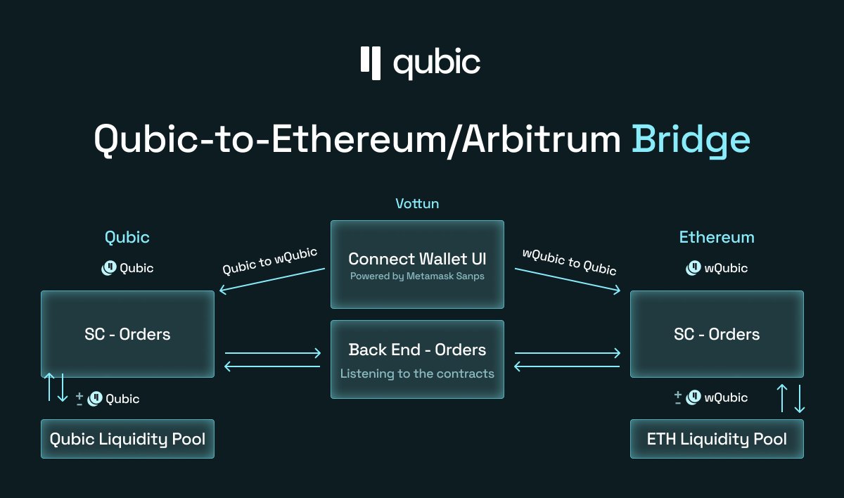 Vottun Platform Qubic Bridge - Proposal @Vottun has submitted a proposal  under the Qubic incubation program to create a bridge that allows transfers  from the ETH network to Qubic via wrapped QUs.
