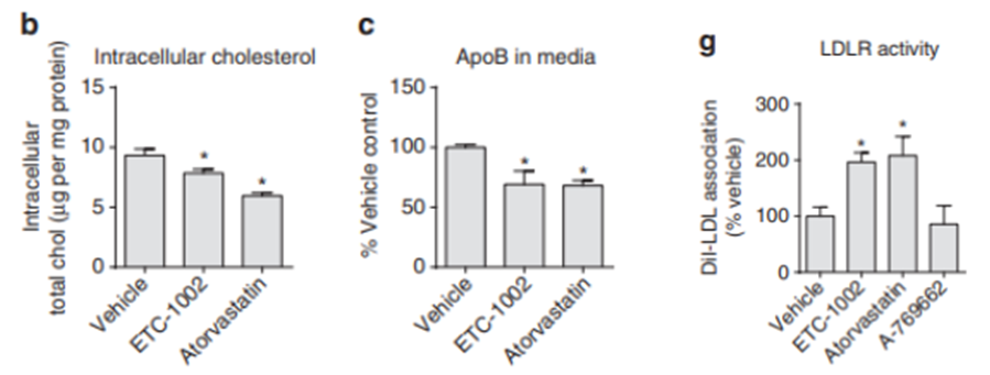 ¿Que efecto biológico logra? Como ven, la inhibición de esta enzima por el AB (ETC-1002)⬇️el colesterol intracelular, y la concentración de ApoB en la media arterial, de forma comparable con atorvastatina. Además, ⬆️la actividad de los LDLR, fundamental para recaptar LDL sérico.
