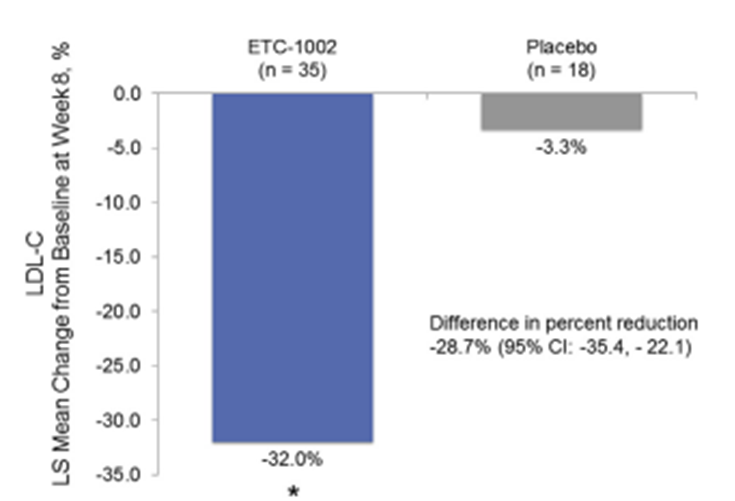 ¿Que efecto clinico logra? En un pequeño estudio de pacientes intolerantes a estatinas, el AB redujo aprox un 30% el LDL, con efectos adversos similares a placebo, sin discontinuación del tratamiento. Además, 62% cumplieron metas de LDL, contra 0 del grupo placebo.
