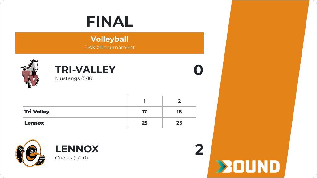 Volleyball (Varsity) Score Posted - Lennox Orioles defeat Tri-Valley Mustangs 2-0 (25-17, 25-18). gobound.com/sd/sdhsaa/voll…
