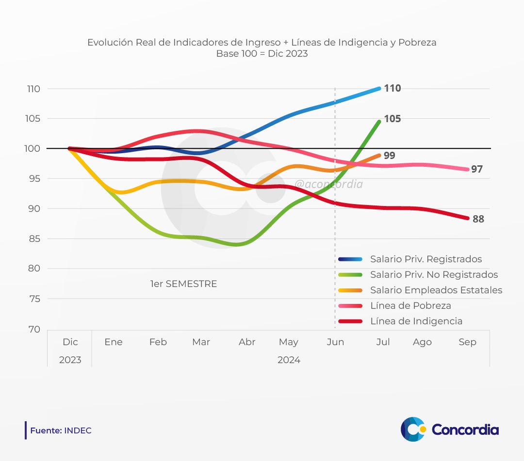CAE LA POBREZA Y LA INDIGENCIA
Los datos arrojan una mejora en todos los indicadores de salarios y una caída en términos reales del costo de la canasta básica alimentaria (línea de indigencia) y la canasta básica total (línea de pobreza).

LINK A INFORME👇🏻
e2f9.short.gy/CaePobreza