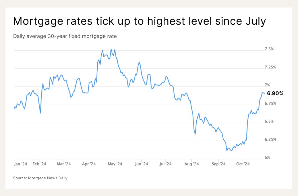 Redfin's tweet image. Mortgage rates are ticking back up 🫠

Rates are jumping amid election uncertainty and because the most recent jobs and inflation reports showed the economy is a bit stronger than expected. #mortgagerates