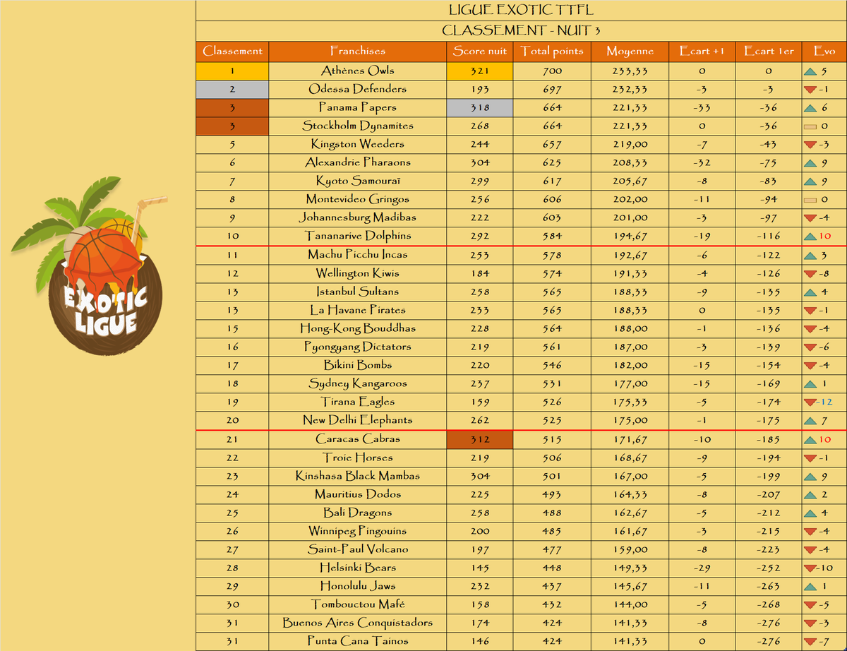 Le podium de la nuit :

🥇 <a href="/AthenesTTFL/">Athènes Owls #TTFL 🦉</a>
🥈 <a href="/PanamaTTFL/">Panama Papers TTFL</a>
🥉 <a href="/CaracasCabras/">Las Cabras de Caracas</a>

Le podium au général :

🥇 <a href="/AthenesTTFL/">Athènes Owls #TTFL 🦉</a>
🥈 <a href="/OdessaTTFL/">Odessa Defenders TTFL ✊ 🏀 💪</a>
🥉 <a href="/PanamaTTFL/">Panama Papers TTFL</a> / <a href="/DynamitesTTFL/">Stockholm Dynamites TTFL 🇸🇪🧨</a>

La remontada : <a href="/TananariveTTFL/">Tananarive Dolphins TTFL (on vire Sylvain)</a> / <a href="/CaracasCabras/">Las Cabras de Caracas</a>📈+10

La dégringolada : <a href="/TiranasEagles/">Tiranas Eagles 🦅</a>📉-12

🌴