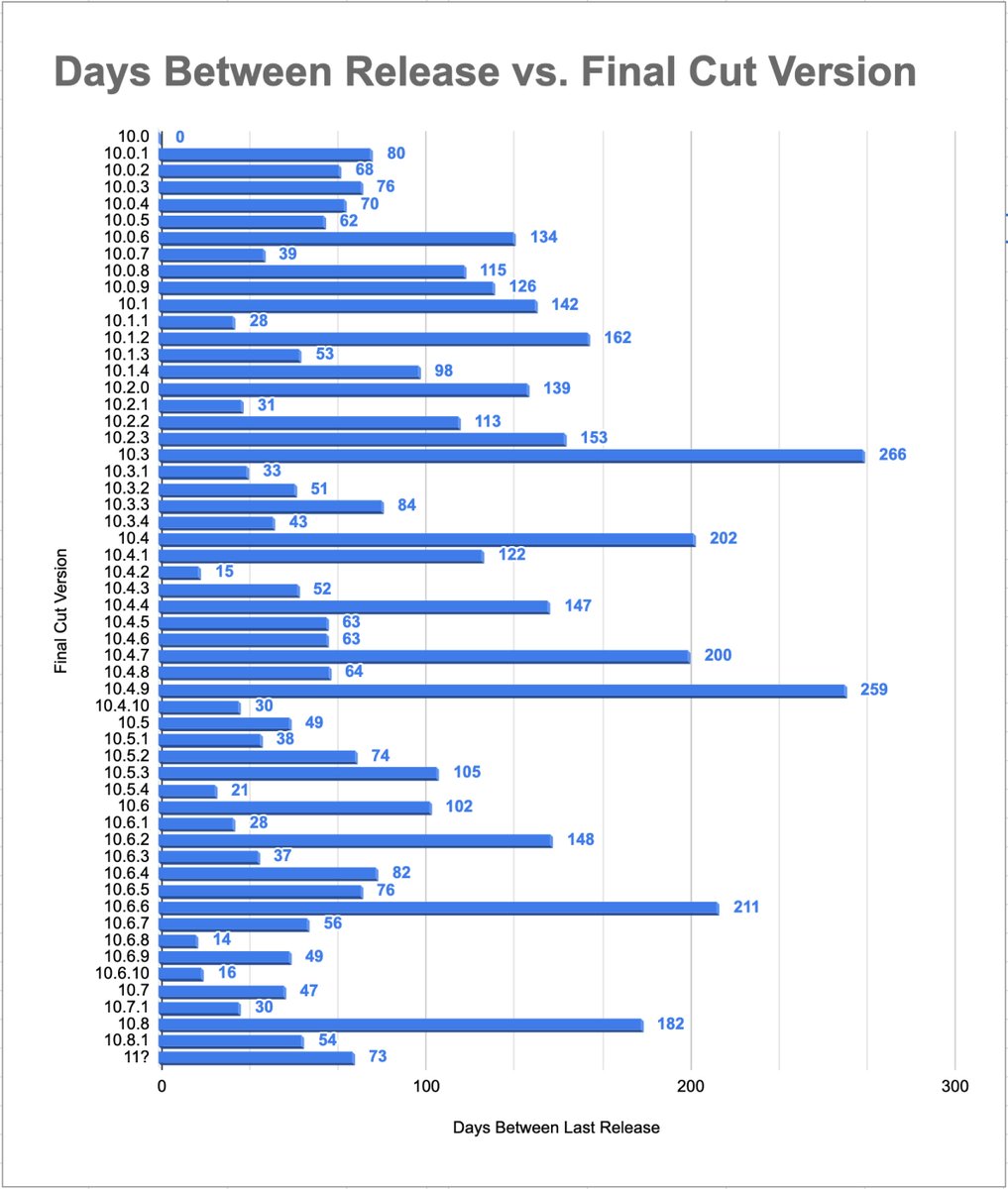 finalcutgod's tweet image. as per my very scientific and very accurate chart, it has been 73 days since the last #finalcutpro update. #Apple