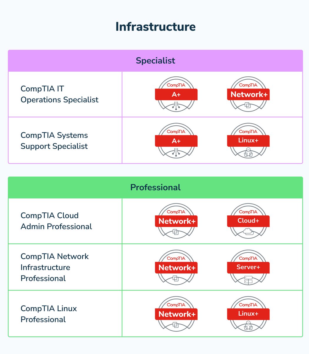 4levels2007's tweet photo. 💡 Fun Fact: Network+ is one of the most sought-after certifications for IT networking roles. Want to get certified? Book a consultation with us today and get started! https://t.co/egNtYhOM4O