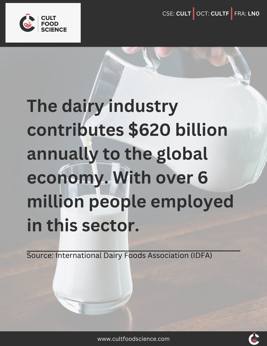 CULT Food Science (@cultfoodscience) on Twitter photo Did you know that the dairy industry contributes $620 billion annually to the global economy?πWith over 6 million people employed in this sector, it fuels economic growth and provides essential nutrition for families worldwide.π₯π§π¦ #DairyIndustry Did you know that the dairy industry contributes $620 billion annually to the global economy?πWith over 6 million people employed in this sector, it fuels economic growth and provides essential nutrition for families worldwide.π₯π§π¦ #DairyIndustry
