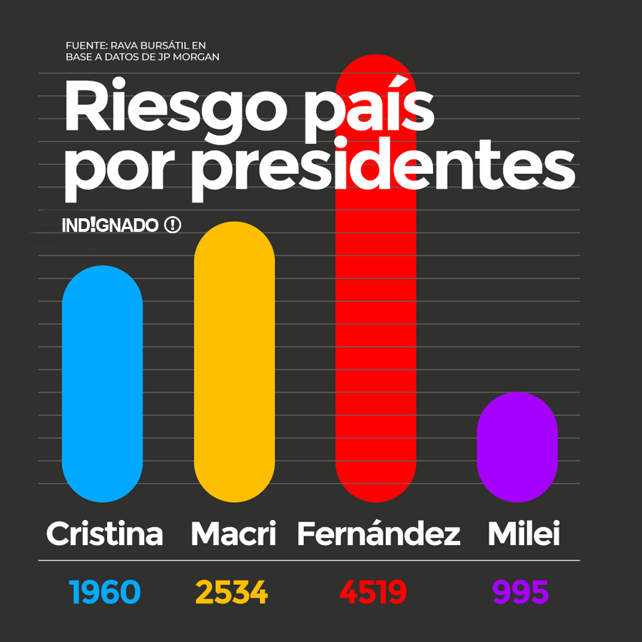 indignadoxd's tweet photo. Gracias Milei #ChauRiesgoPais 
Compartir a Morir!!!!!!!!!!!!!!!!!!!!!!!!!! https://t.co/5Xui8D9XK0