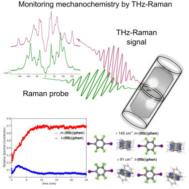 Online now: Terahertz-Raman spectroscopy for in situ benchtop monitoring of changes to extended, supramolecular structure in milling mechanochemistry dlvr.it/TFkSr1
