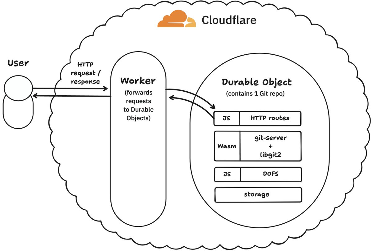 Interested in how to host Infinite Git Repos on <a href="/Cloudflare/">Cloudflare</a>? ⛅️

At Gitlip we’ve accomplished this using
- Cloudflare Workers
- Durable Objects
- <a href="/libgit2/">libgit2</a> 
- <a href="/nixos_org/">NixOS</a>
- WebAssembly 
- <a href="/emscripten/">Emscripten</a> 

and now we’ve written about how we did it.