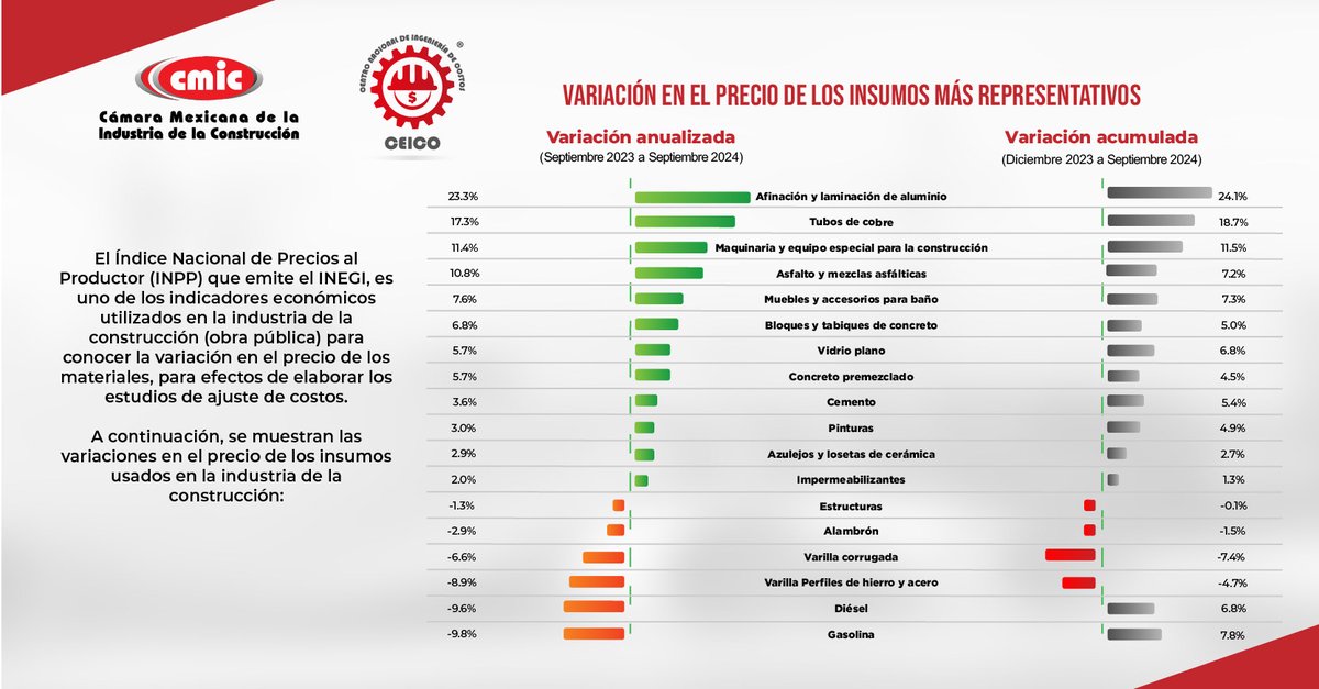cmicnacional's tweet photo. Consulta el informe que elaboró el #CEICO y conoce las principales variaciones en el costo de los insumos y su impacto en el costo de las obras, durante el mes de septiembre de 2024 ¿Más información? Visita: https://t.co/dFp1DUU9qH https://t.co/dYhBmdCMwO