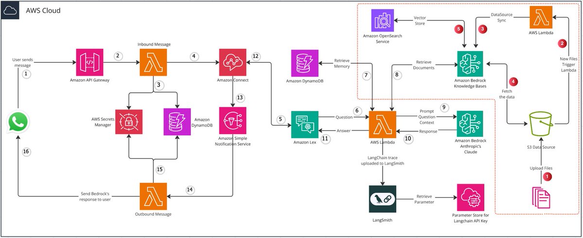 LangChain's tweet photo. 📱What's up WhatsApp? 🤖

Learn how to build a next-gen AI chat assistant with @aws Bedrock, Lex, Connect, LangChain, and WhatsApp.

You'll learn how to:
• Create an agent that provides context-aware responses using your private knowledge base
• Rapidly deploy with serverless AWS tools & CloudFormation templates
• Integrate WhatsApp for an simple user interaction interface

Read the blog: https://t.co/lBCKq16UXC