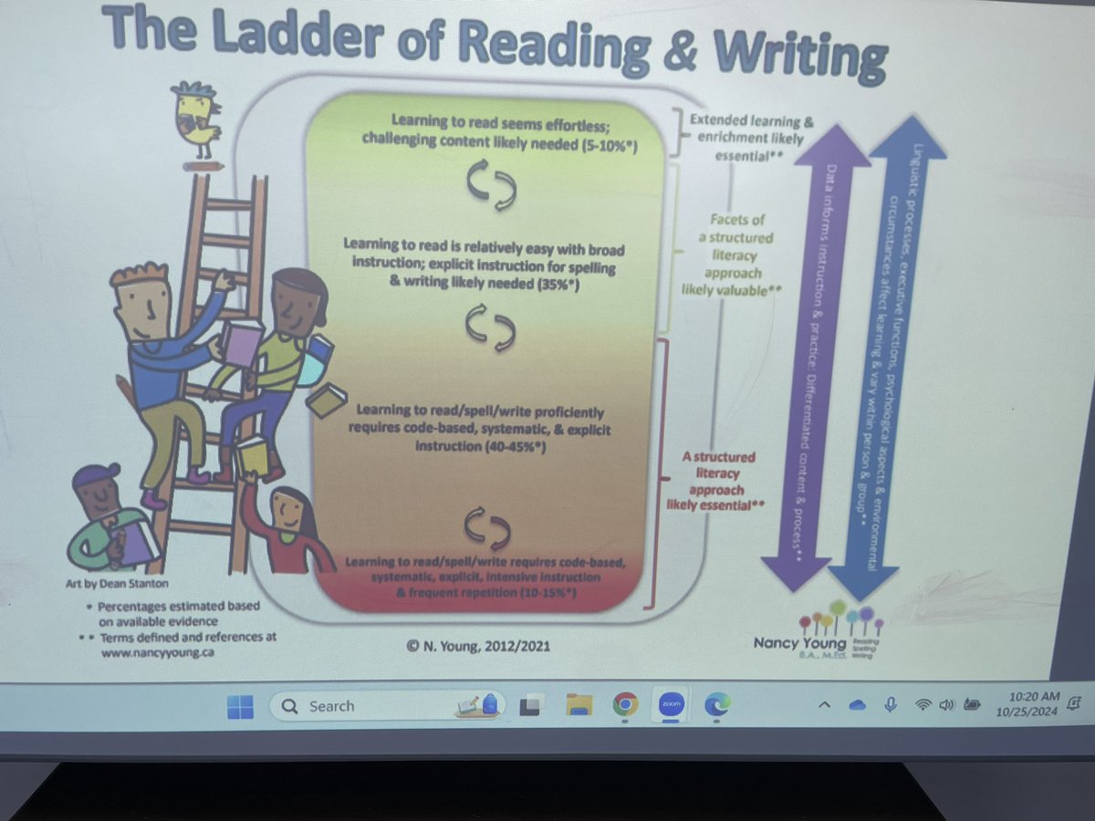 msbenoitsclass's tweet image. What a fantastic day. Thank you so much @MTSLD2021 ! Reading and writing are not natural- the facts and multidisciplinary research PROVES that students require explicit , structured literacy! This is not opinion, but facts. Our kids deserve best practice!