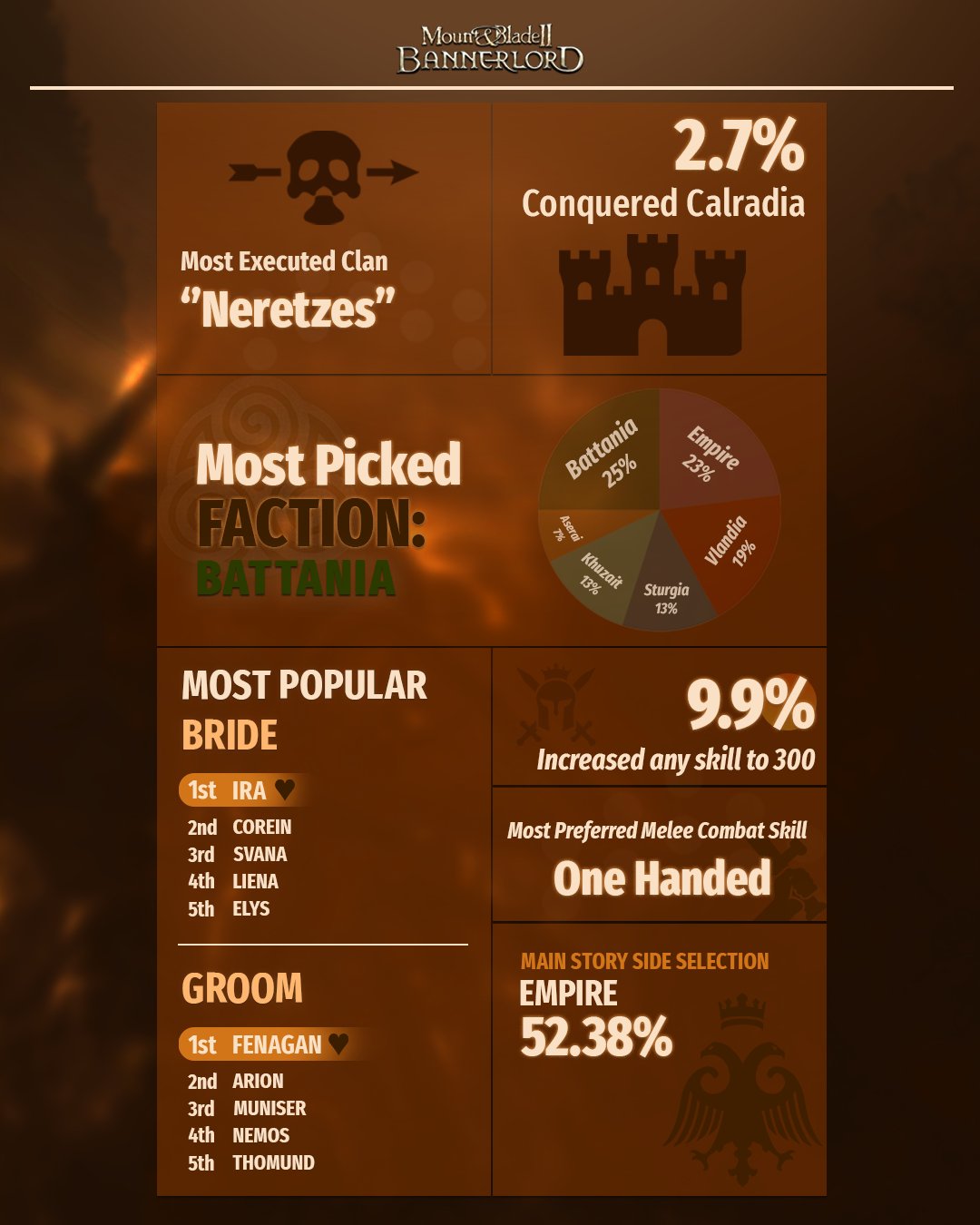 Mount & Blade on X: “It’s Bannerlord’s 2nd Anniversary! 🎉 Thank 