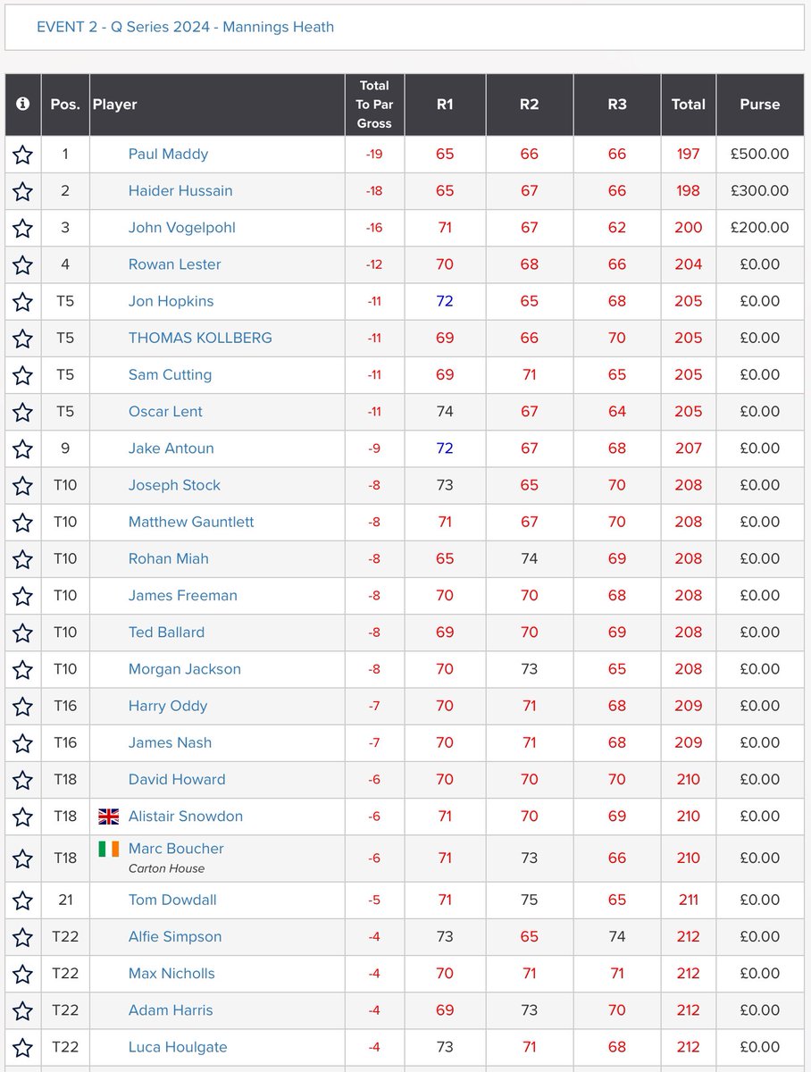 Amateur Golf Bible (@golfbible) on Twitter photo Oscar Lent, Jake Antoun, <a href="/MattGauntlett/">Matt Gauntlett</a>, <a href="/JamesNasher10/">James Nash</a> and <a href="/lucahoulgate/">Lucahoulgate</a> were amongst the top 22 and ties who successfully came through this weekβs <a href="/clutchprotour/">Clutch Pro Tour</a> Q-Series event at <a href="/ManningsHeath/">Mannings Heath Golf Club</a> to earn Tier 1 playing rights for next season. ππ»
Results: tinyurl.com/2n9xfzah Oscar Lent, Jake Antoun, <a href="/MattGauntlett/">Matt Gauntlett</a>, <a href="/JamesNasher10/">James Nash</a> and <a href="/lucahoulgate/">Lucahoulgate</a> were amongst the top 22 and ties who successfully came through this weekβs <a href="/clutchprotour/">Clutch Pro Tour</a> Q-Series event at <a href="/ManningsHeath/">Mannings Heath Golf Club</a> to earn Tier 1 playing rights for next season. ππ»
Results: tinyurl.com/2n9xfzah