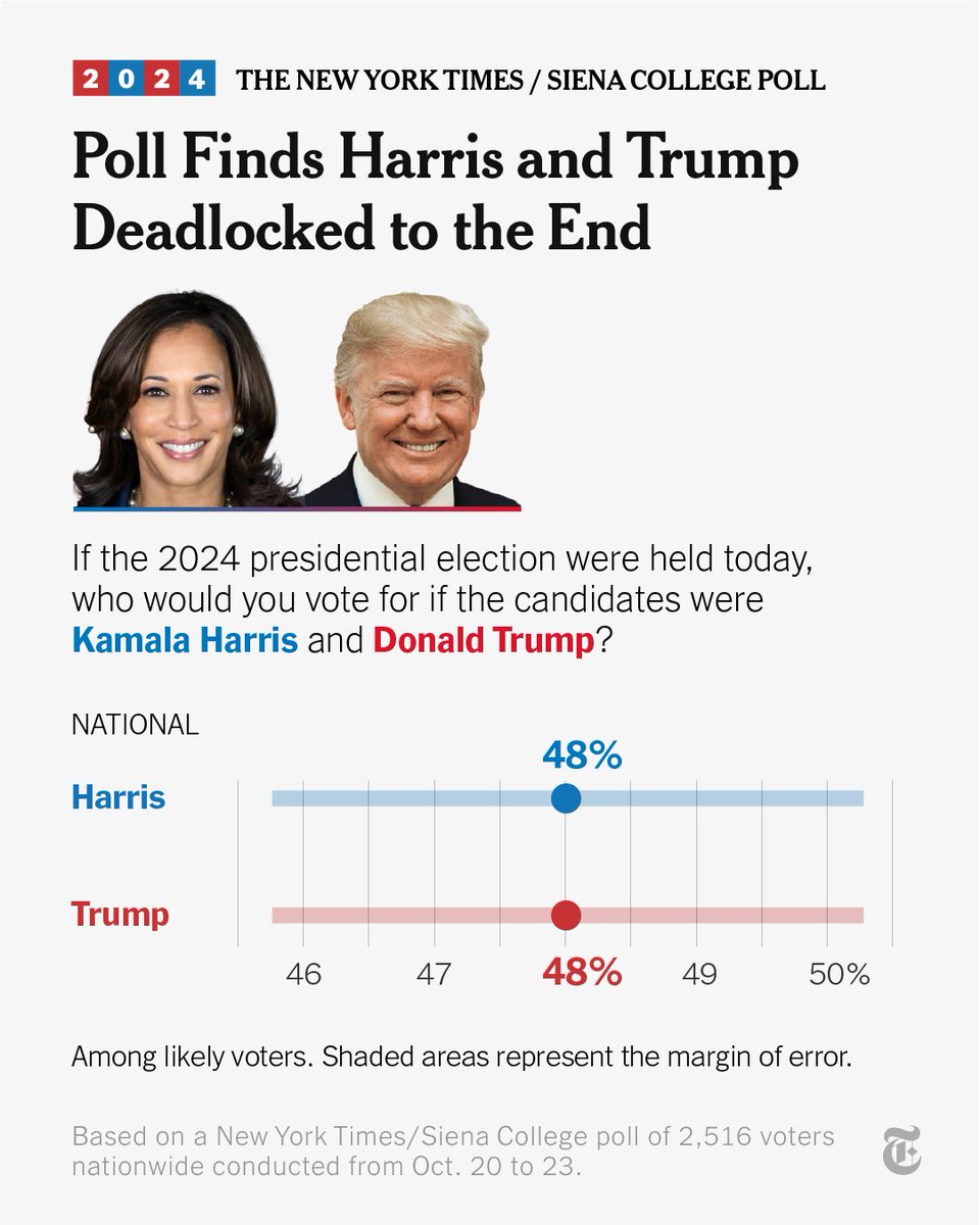 nytimes's tweet photo. Kamala Harris and Donald Trump are locked in a dead heat for the popular vote, 48% to 48%, the final national poll by The New York Times and Siena College found. The effective tie is evidence of an electorate that is both polarized and frozen. https://t.co/N8ErBv6DNl https://t.co/TT4zUCP0YJ