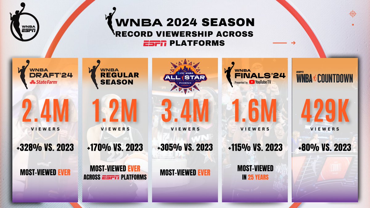 The 2024 <a href="/WNBA/">WNBA</a> season delivered record viewership across ESPN platforms 🤩

Complete details: bit.ly/3YdwYzW | #WNBA