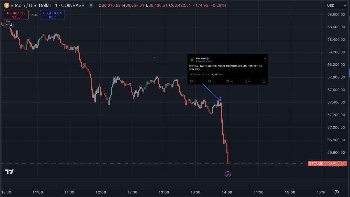 BitcoinNewsCom's tweet photo. Bitcoin dips on news of Tether under investigation. https://t.co/cL7DeNJPlo