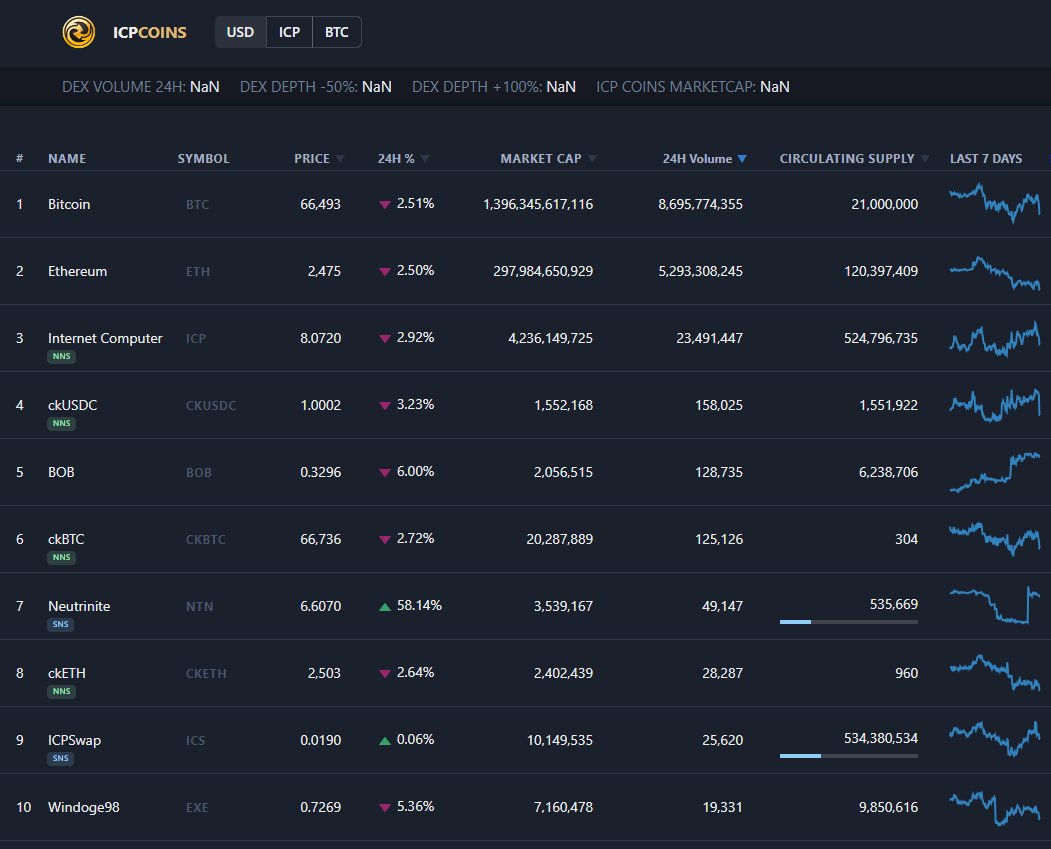 ICP tokens sorted by 24 Hour Volume on $ICP DEXs

more on ICPCoins.com