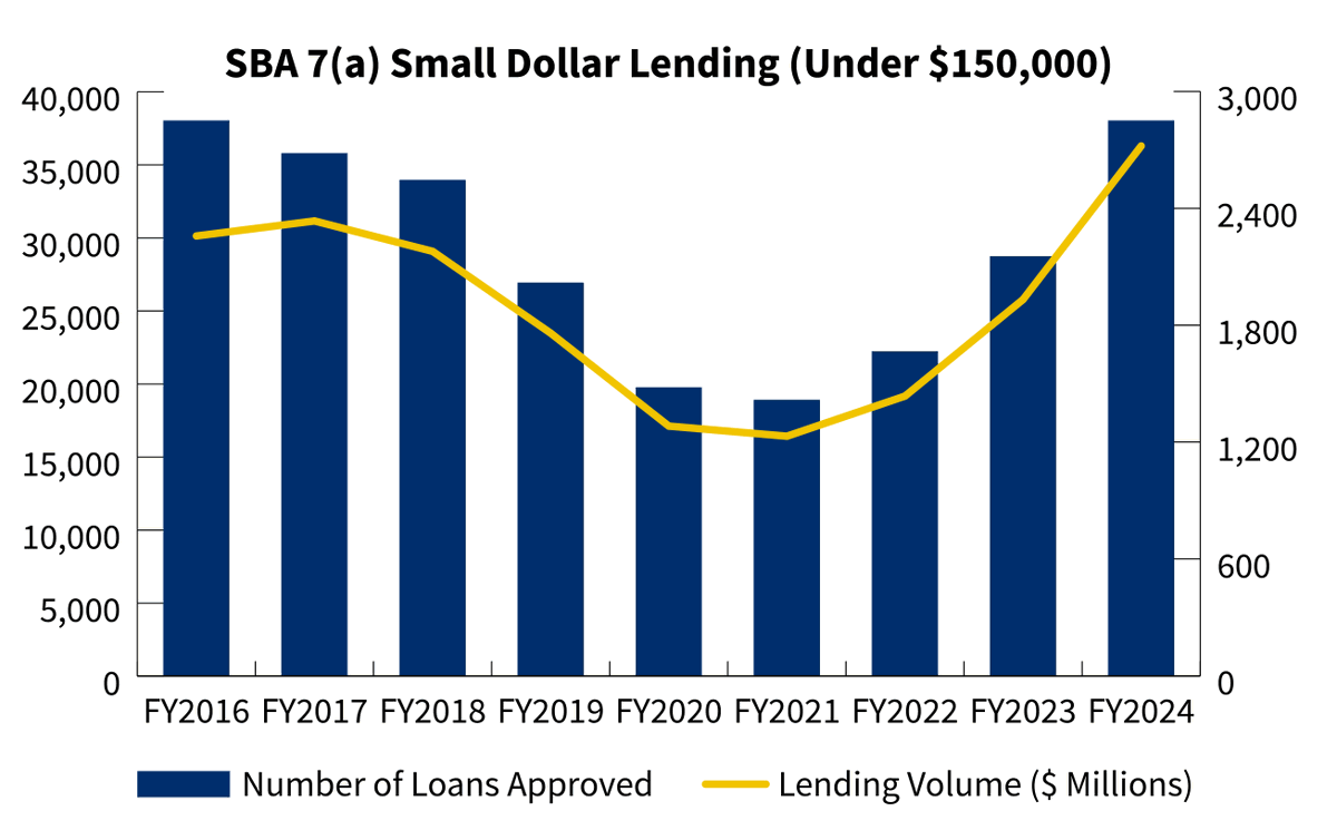 📊 NEW REPORT: Small dollar loans to America's small businesses have DOUBLED since 2020!

Download the FY24 Capital Impact Report to learn more:  sba.gov/document/repor…