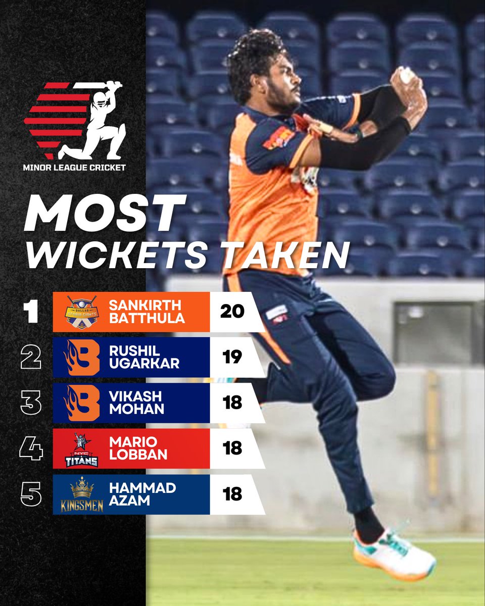 A big round of applause for Sankirth Batthula 🔃 👏 

1️⃣0️⃣ matches
3️⃣8️⃣ overs
2️⃣0️⃣ wickets

#MiLC2024
