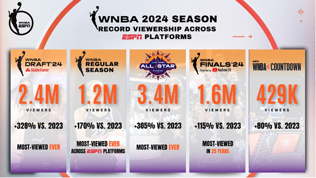 Women's sports 🚀

🏀Most-viewed WNBA Finals in 25 years, up 115% vs. 2023
🏀Most-viewed regular season ever across ESPN platforms, up 170% vs. 2023
🏀32 WNBA telecasts across all networks averaged more than 1 million viewers each