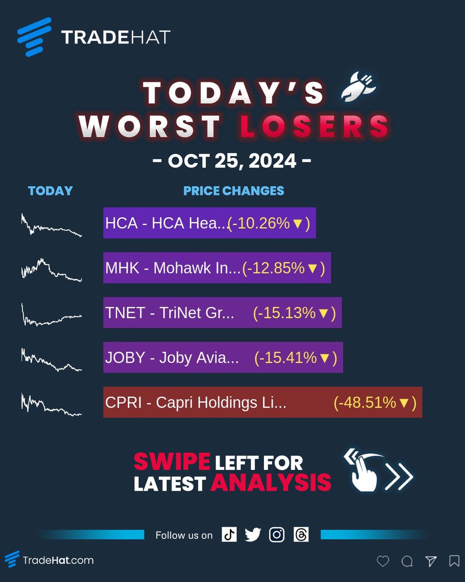TradeHat's tweet image. October 25, 2024 Top Stock Market Losers &amp;amp; Analysis #HCA  #MHK  #TNET  #JOBY  #CPRI  #StockMarket #Stocks #Losers #AnalystRatings #News #RSI #DayTrading #TradeHat