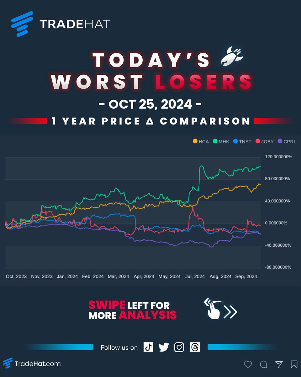 TradeHat's tweet image. October 25, 2024 Top Stock Market Losers &amp;amp; Analysis #HCA  #MHK  #TNET  #JOBY  #CPRI  #StockMarket #Stocks #Losers #AnalystRatings #News #RSI #DayTrading #TradeHat