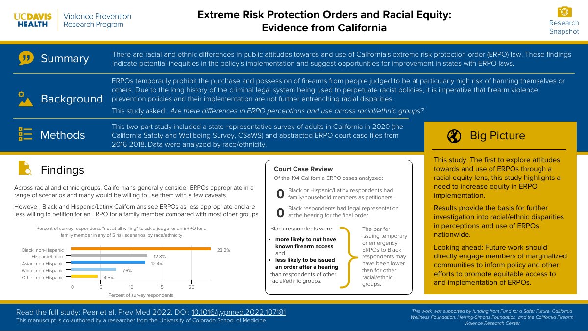 UCDavisCVP's tweet photo. The impact of ERPOs on racial/ethnic equity is largely unknown, so our team set out to learn more, examining racial/ethnic inequities in public perceptions and use of CA's ERPO law. #ResearchThrowback https://t.co/jSJ0gStEv6 https://t.co/qK6HPH8gCJ