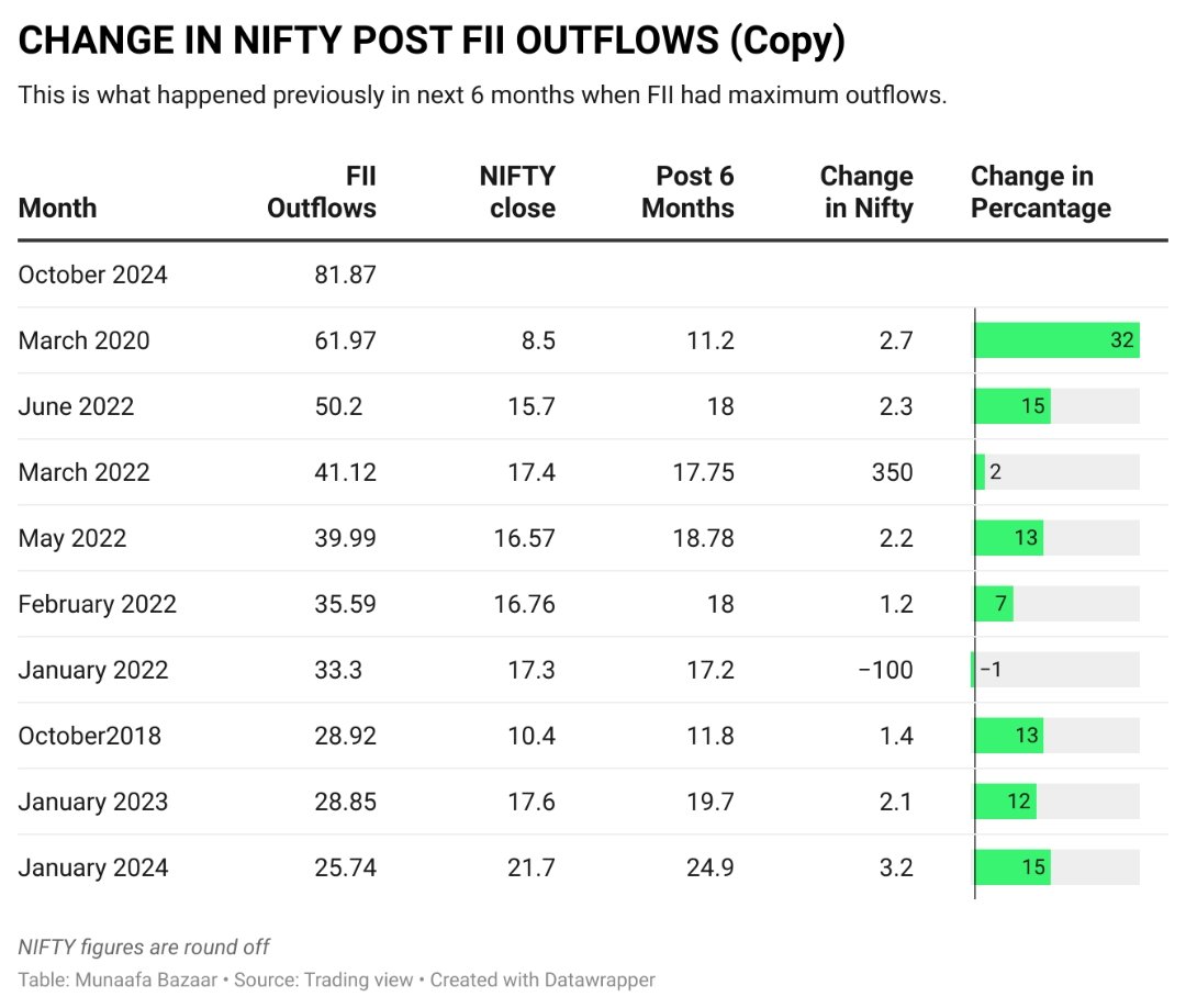 beingtranced's tweet photo. This is what happened previously when FII had maximum outflows. New highs in next 6 months! Stay Invested #niftycrash https://t.co/MJ4ixae1wA