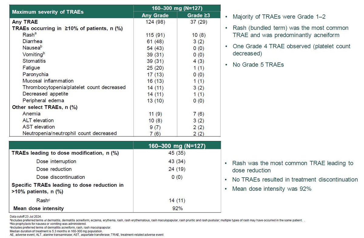KRAS inhibitors are a game changer esp in pancreatic cancer. Exciting tolerability and efficacy of KRAS(on) inhibitor RMC-6236 presented by <a href="/DavidHongMD/">David S. Hong MD</a> #ENAsymp24. Registrational PIII trial open: clinicaltrials.gov/study/NCT06625…. 
Our internal waitlists for these studies ⬆️.