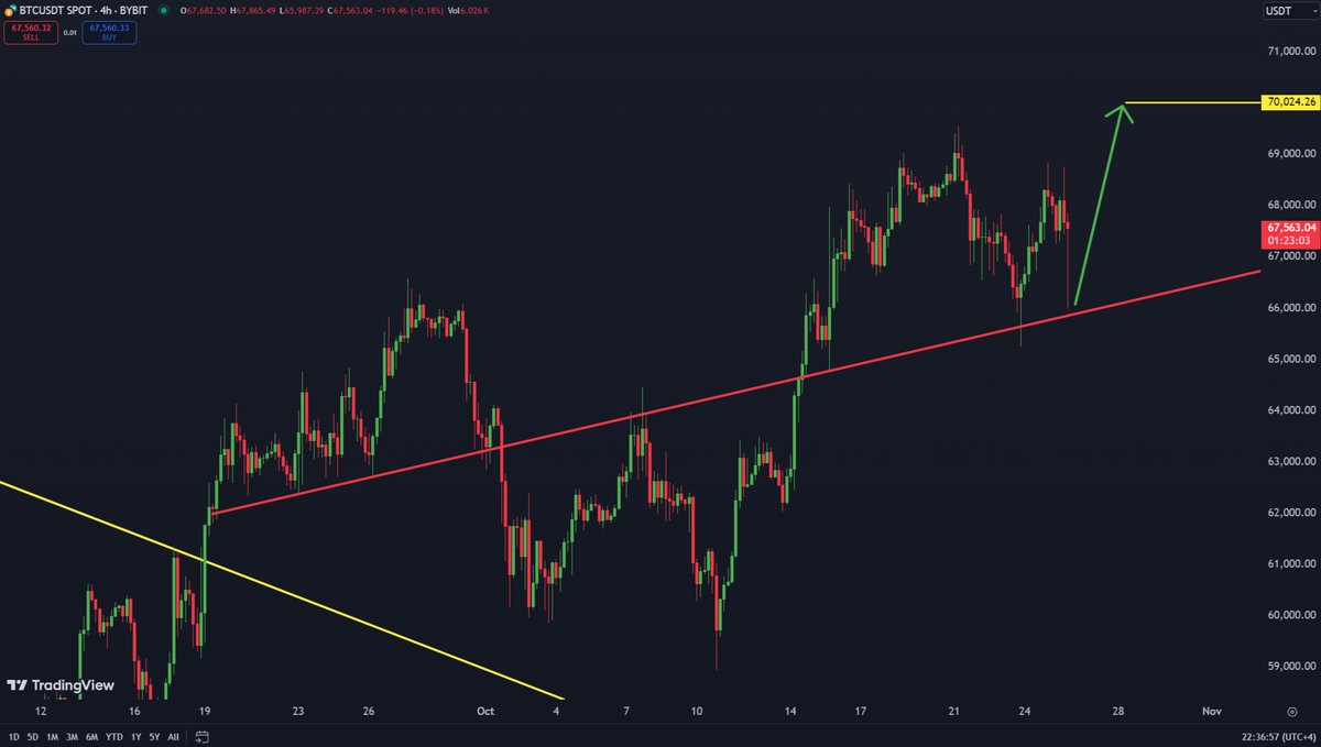 Bitcoin has dumped again for a brief moment to retest the Ascending  Support! If this 4h candle closes bullish, $70,000 🎯 could happen very  soon ⏱️