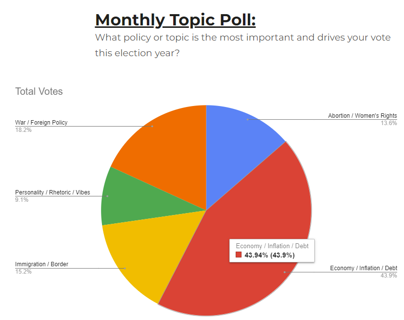 VeriPoll's tweet photo. Please vote/share at https://t.co/5qf8nZDpSL to simulate the 2024 election turnout!  Currently #Trump is winning electoral/popular #vote, and the issue most important is #economy.

This #poll will run until #Election2024 day and update every 24 hr (if reasonable # of votes...) https://t.co/kkOnbUXBUu