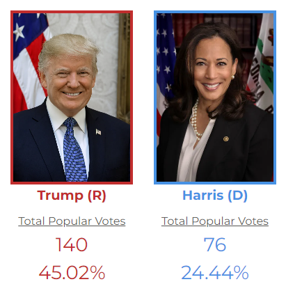 VeriPoll's tweet photo. Please vote/share at https://t.co/5qf8nZDpSL to simulate the 2024 election turnout!  Currently #Trump is winning electoral/popular #vote, and the issue most important is #economy.

This #poll will run until #Election2024 day and update every 24 hr (if reasonable # of votes...) https://t.co/kkOnbUXBUu