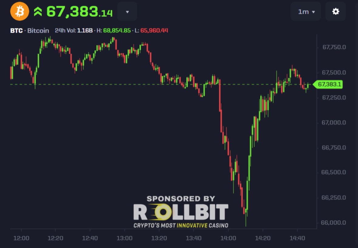 BITCOIN RECOVERED FROM TETHER FUD - WSJ announces Tether investigation -  Bitcoin drops from $67.5k to $66k - Founder of Tether calls it fake -  Bitcoin back over $67k Trump could win