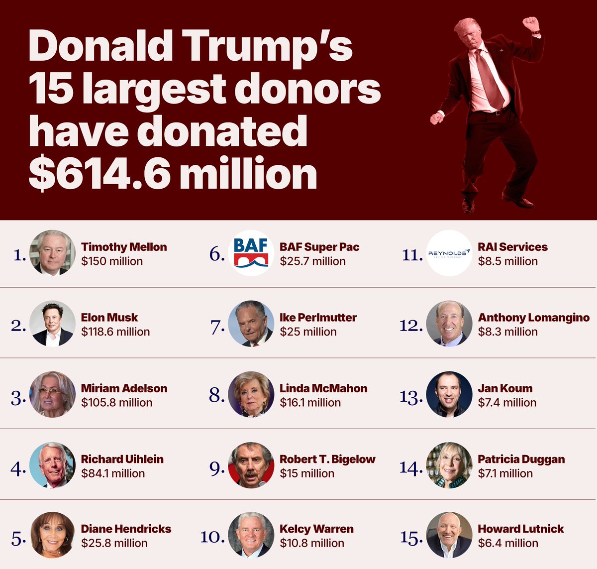 The maximum an individual can donate to a campaign is $3300.

Donald Trump's 15 largest donors have already donated $614.6 million because Citizens United created loopholes for billionaires to buy elections.

This isn't Democracy or an election.
It's an oligarchy and an auction.
