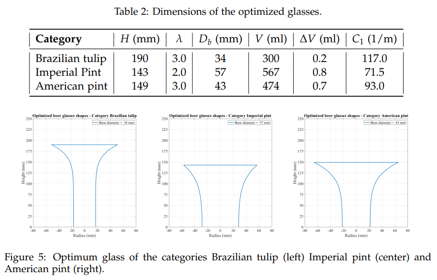 astropierre's tweet photo. Un très gros candidat pour les IgNobels de l'année prochaine, dans la catégorie "thermodynamique" 😅

Etude de la forme optimale d'un verre à bière permettant de minimiser le transfert de chaleur pendant la consommation, la gardant ainsi froide le plus longtemps possible.

1/2 https://t.co/wHcdZ4Lmam