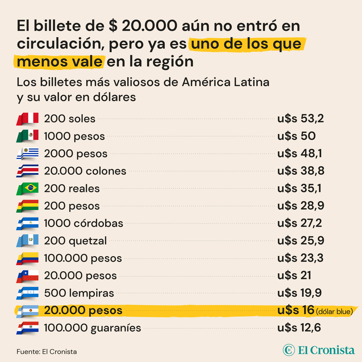 El billete de $ 20.000 se prepara para salir pronto a la calle. El Banco  Central prevé que el próximo mes empezará a circular y reemplazará al de $  10.000 como el