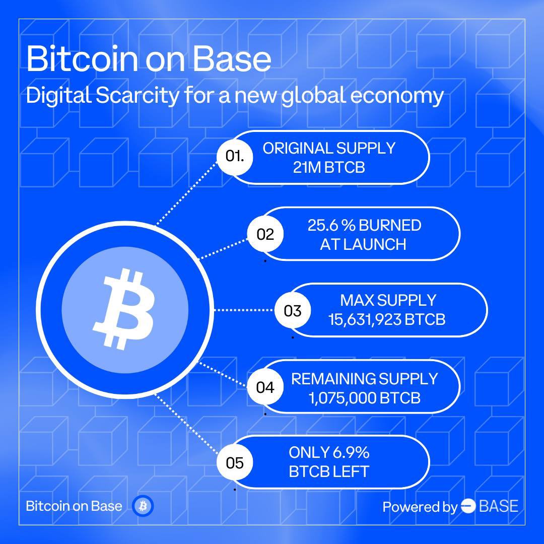 TheLawlers's tweet photo. What do you think the price of Bitcoin on Base is going to be after next week when the project is a speaker at #TokenizeConference in Las Vegas to 250 angel investors with $BRETT and $SHIB
They will be speaking to Founders and CEOs at the forefront of blockchain innovation, sharing groundbreaking developments and industry-shaping insights!
Don’t miss your second chance at Bitcoin!
Just me but I think we go MUCH HIGHER!!
@BTC_On_Base @evergreenfund1 @base @coinbase @CoinbaseWallet @BitAngels
