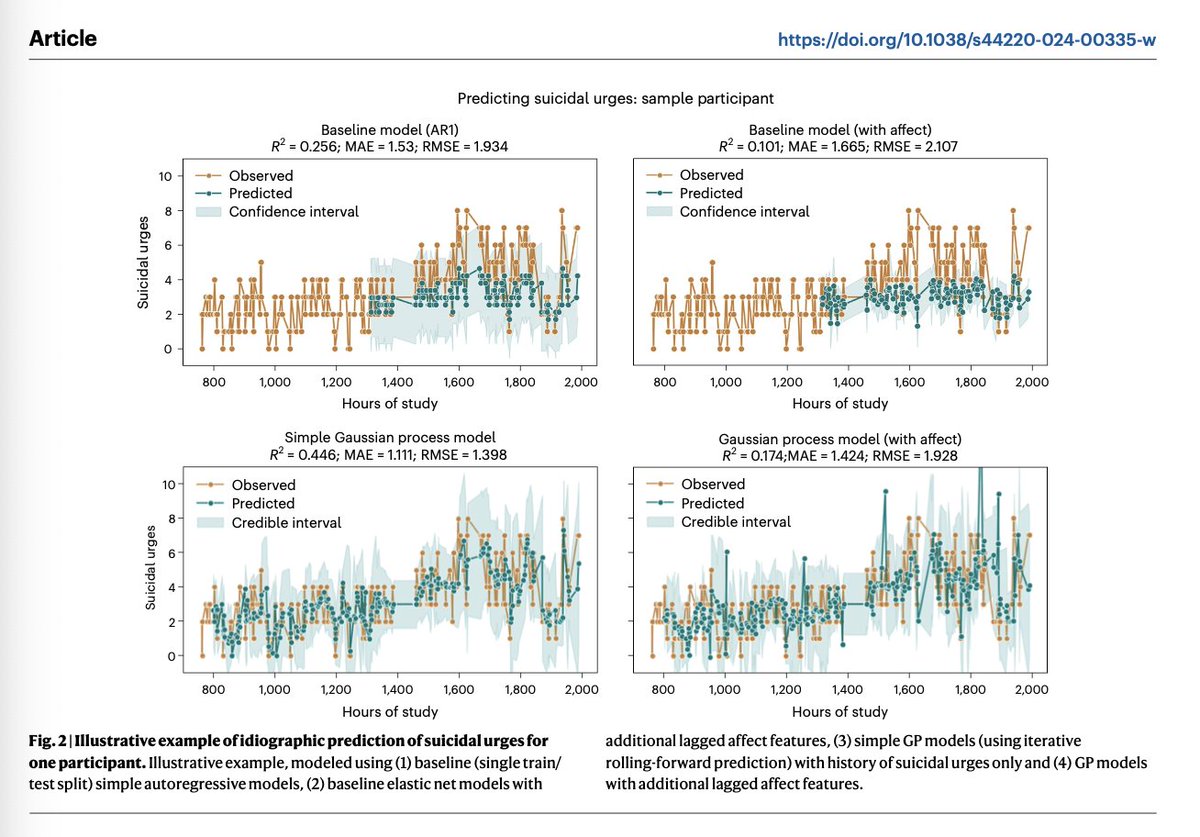 Our findings suggest that idiographic prediction of suicidal thoughts is *possible*, but accuracy is modest. Gaussian Process models using iterative rolling-forward prediction performed the best (see sample participant). 

All code is on github: github.com/ShirleyBWang/i…