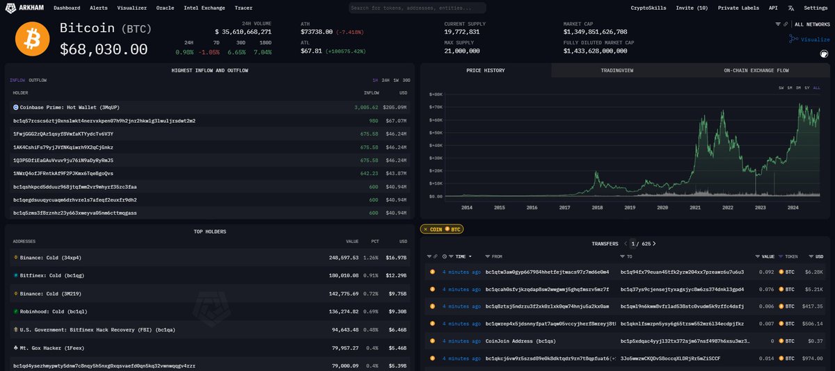 SamuelVillegasx's tweet image. 📊Mi experiencia con el análisis on-chain:

Cuando comencé en cripto, solo me guiaba por gráficos de precios. Aunque era útil a veces, me dejaba adivinando en otras.

¡Había más herramientas por descubrir!
🧵👇

#CriptoInversión #OnChain